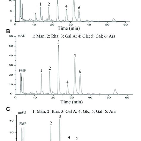 Monosaccharide composition analysis of .